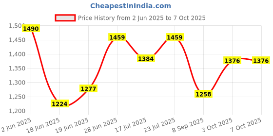 flipkart.com eltons 2000 W Induction Cooktop Push Button eltons Price History Graph from 2 Jun 2025 to 6 Oct 2025