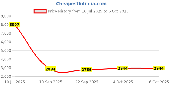 flipkart.com eltons 2000 W Radiant Cooktop Push Button eltons Price History Graph from 10 Jul 2025 to 6 Oct 2025