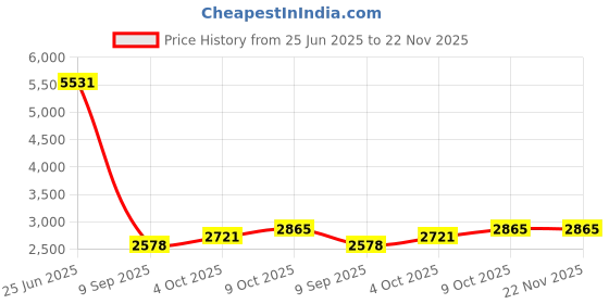 flipkart.com eltons 2000 W Radiant Cooktop Touch Panel eltons Price History Graph from 25 Jun 2025 to 22 Nov 2025