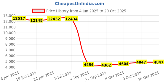 flipkart.com eltons 2000 W Radiant Cooktop Touch Panel eltons Price History Graph from 4 Jun 2025 to 17 Oct 2025