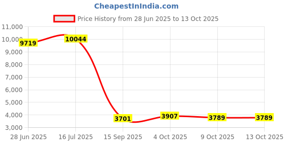 flipkart.com eltons 2000 W Radiant Cooktop Touch Panel eltons Price History Graph from 28 Jun 2025 to 13 Oct 2025