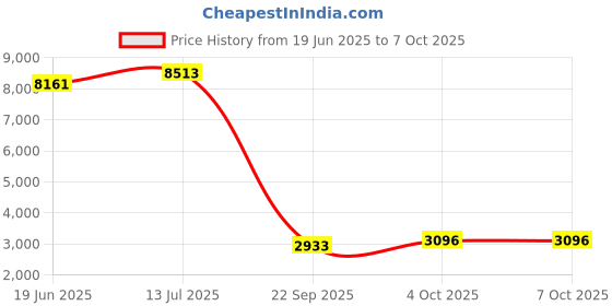 flipkart.com eltons 2200 W Radiant Cooktop Push Button eltons Price History Graph from 19 Jun 2025 to 6 Oct 2025