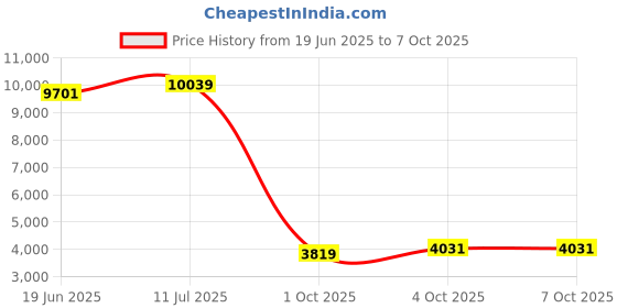 flipkart.com eltons 2200 W Radiant Cooktop Touch Panel eltons Price History Graph from 19 Jun 2025 to 4 Oct 2025