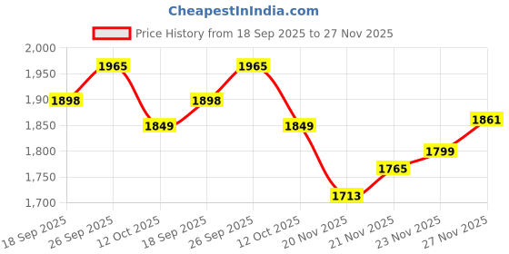 flipkart.com eltons 2200 W Radiant Cooktop Touch Panel, Jog Dial eltons Price History Graph from 18 Sep 2025 to 27 Nov 2025