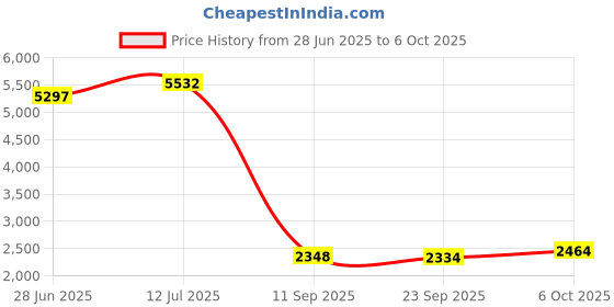 flipkart.com eltons by elton 2000 W Radiant Cooktop Touch Panel eltons by elton Price History Graph from 28 Jun 2025 to 6 Oct 2025