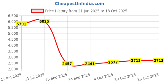 flipkart.com eltons by elton 2200 W Radiant Cooktop Touch Panel, Jog Dial eltons by elton Price History Graph from 21 Jun 2025 to 13 Oct 2025