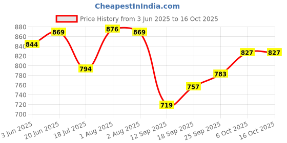 flipkart.com eltons by eltons Chop Buddy Mini Chopper Electric Vegetable & Fruit Chopper eltons by eltons Price History Graph from 3 Jun 2025 to 16 Oct 2025