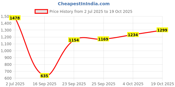 flipkart.com eltons DELTA 2 ROD QUARTZ ROOM HEATER Delta 2 Rod Quartz Room Heater Quartz Room Heater eltons Price History Graph from 2 Jul 2025 to 19 Oct 2025