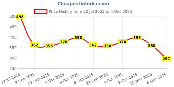 flipkart.com eltons EURO1500W 1500 W Immersion Heater Rod eltons Price History Graph from 22 Jul 2025 to 4 Dec 2025
