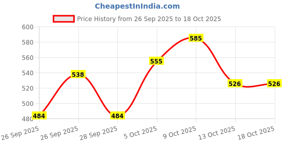 flipkart.com eltons VIVA Pro | Electric Kettle Electric Kettle eltons Price History Graph from 26 Sep 2025 to 18 Oct 2025