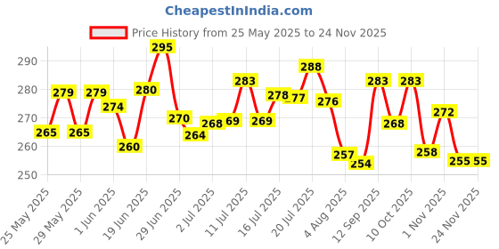 flipkart.com eltron turbo 15 LED Fog Light Lamp Waterproof with free switch Fog Lamp Motorbike, Car LED (12 V, 100 W) eltron turbo Price History Graph from 25 May 2025 to 22 Nov 2025