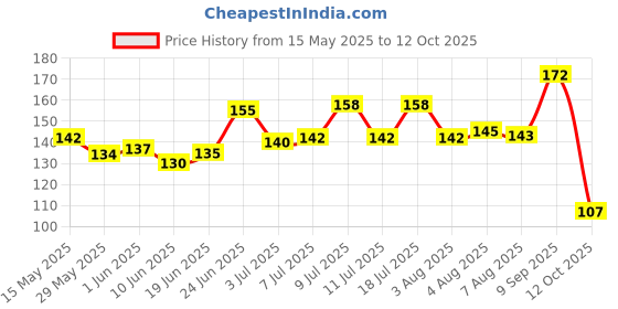 flipkart.com eltron turbo Aluminium Key Lock For Helmet eltron turbo Price History Graph from 15 May 2025 to 12 Oct 2025