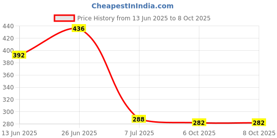 flipkart.com eltron turbo LED Fog Lamp Unit for Hero, Bajaj, Universal For Car 2 Series eltron turbo Price History Graph from 13 Jun 2025 to 8 Oct 2025