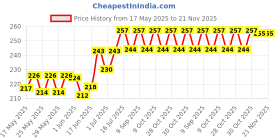 flipkart.com eltron turbo LED Fog Lamp Unit for Universal For Car Universal For Car eltron turbo Price History Graph from 17 May 2025 to 21 Nov 2025