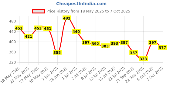 flipkart.com eltron turbo LED Fog Light for Universal For Bike, Universal For Car 320D, Z4 eltron turbo Price History Graph from 18 May 2025 to 7 Oct 2025