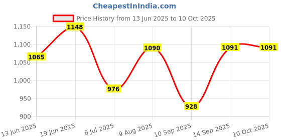 flipkart.com eltron turbo LED Headlight for Royal Enfield, Mahindra Bullet 350, Elantra, Thar eltron turbo Price History Graph from 13 Jun 2025 to 10 Oct 2025