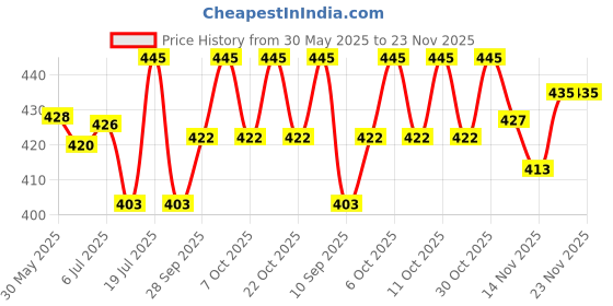 flipkart.com eltron turbo LED Headlight for Universal For Bike, Universal For Car eltron turbo Price History Graph from 30 May 2025 to 23 Nov 2025