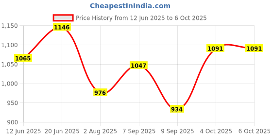 flipkart.com eltron turbo LED Headlight for Universal For Bike, Universal For Car, Mahindra, Royal Enfield Gurkha, Thar eltron turbo Price History Graph from 12 Jun 2025 to 5 Oct 2025