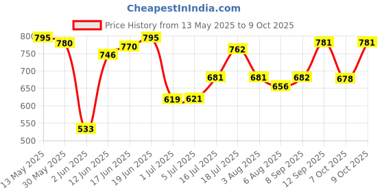 flipkart.com eltron turbo One-way Bike Alarm Kit eltron turbo Price History Graph from 13 May 2025 to 9 Oct 2025