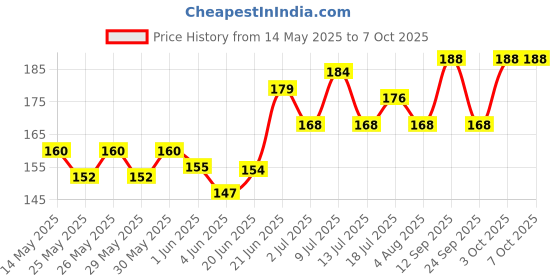 flipkart.com eltron turbo Rear Flasher Indicator Light for Hero 1 Series eltron turbo Price History Graph from 14 May 2025 to 6 Oct 2025