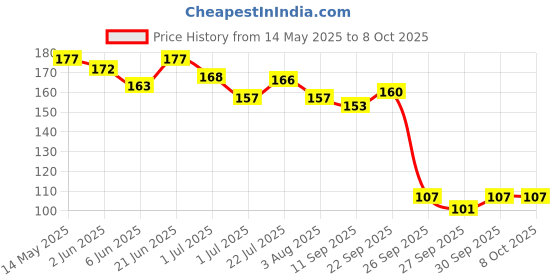 flipkart.com eltron turbo Steel Combination Lock For Helmet eltron turbo Price History Graph from 14 May 2025 to 8 Oct 2025