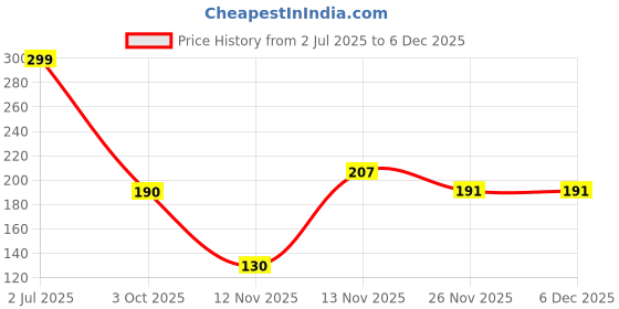 flipkart.com ELTRUD Flared Saree Shapewear Olive Lycra Blend Petticoat Price History Graph from 2 Jul 2025 to 4 Dec 2025