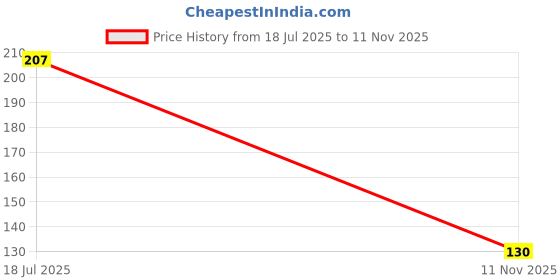 flipkart.com ELTRUD Flared Saree Shapewear Olive Lycra Blend Petticoat Price History Graph from 18 Jul 2025 to 11 Nov 2025