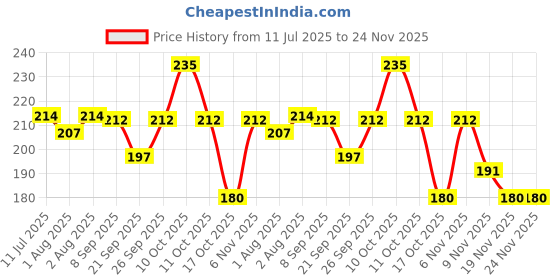 flipkart.com eltrud Nasal Suction Stick Babies & Adults Hygienic, BPA-Free Manual Nasal Aspirator eltrud Price History Graph from 11 Jul 2025 to 24 Nov 2025