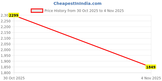 flipkart.com reebok ELUSION MIRAGE Training & Gym Shoes For Men reebok Price History Graph from 30 Oct 2025 to 4 Nov 2025