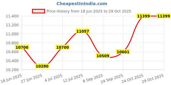 flipkart.com kross Elute 27.5T,Front Suspension,Dual Disc,Steel Frame,L-TWOO,15+ years 27.5 T (inch) Mountain Cycle kross Price History Graph from 18 Jun 2025 to 29 Oct 2025