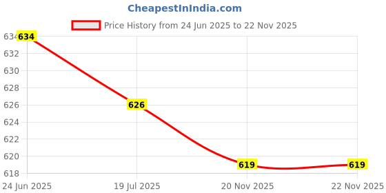 flipkart.com eluxe paris Boots For Women eluxe paris Price History Graph from 24 Jun 2025 to 22 Nov 2025