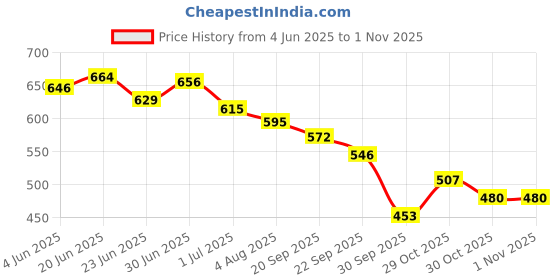 flipkart.com eluxe paris Women's Boots|Faux Leather, Trendy, Comfortable,Lace-Up Boots for Women & Girls Boots For Women eluxe paris Price History Graph from 4 Jun 2025 to 30 Oct 2025