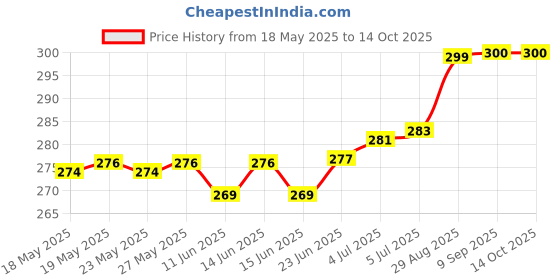 flipkart.com ELV Aluminium Adjustable And Foldable Dock Mobile Holder Price History Graph from 18 May 2025 to 13 Oct 2025