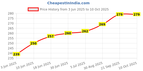 flipkart.com ELV Aluminium Adjustable And Foldable Dock Mobile Holder Price History Graph from 3 Jun 2025 to 10 Oct 2025