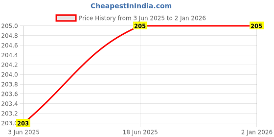 flipkart.com ELV Cable Organizer Earphone Cable Organizer Price History Graph from 3 Jun 2025 to 2 Jan 2026