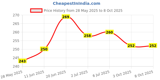 flipkart.com elv Car Mobile Holder for Dashboard elv Price History Graph from 28 May 2025 to 7 Oct 2025