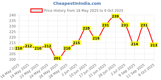 flipkart.com elv Car Mobile Holder for Dashboard elv Price History Graph from 18 May 2025 to 9 Oct 2025