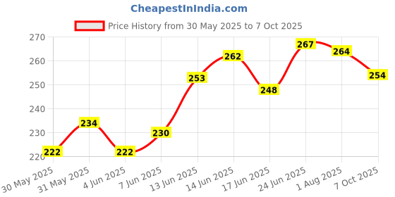 flipkart.com elv Car Mobile Holder for Dashboard, Windshield elv Price History Graph from 30 May 2025 to 7 Oct 2025
