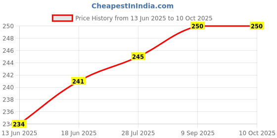 flipkart.com ELV DIRECT Adjustable Foldable Laptop Stand Laptop Tabletop Stand for Desk Foldable ABSLAPSTNDBLK11 Laptop Stand Price History Graph from 13 Jun 2025 to 10 Oct 2025