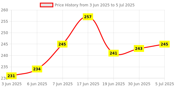 flipkart.com ELV DIRECT Adjustable Foldable Laptop Stand with 2 Attached Phone Stands, for Laptops ABSLAPSTNDBLK11 Laptop Stand Price History Graph from 3 Jun 2025 to 5 Jul 2025