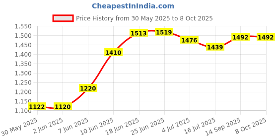 flipkart.com elv direct Adjustable Laptop Bed Table with Foldable Legs for Bed, Sofa, Couch and Floor Engineered Wood Study Table elv direct Price History Graph from 30 May 2025 to 8 Oct 2025