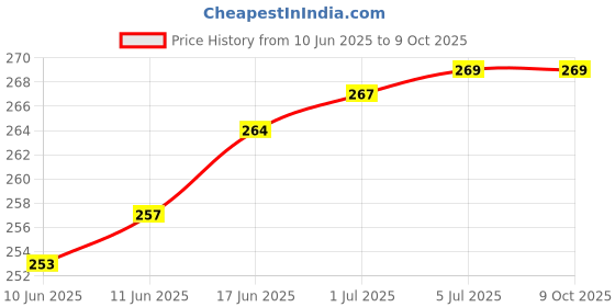 flipkart.com ELV DIRECT Book Stand, Portable Handsfree Reading,Book Holding Tray Mobile Holder Price History Graph from 10 Jun 2025 to 9 Oct 2025
