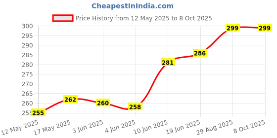 flipkart.com ELV DIRECT Capacitive Stylus Pen for Touchscreen Devices, Fine Point, Capacitive Pen, Lightweight Metal Body, Compatible with All Smartphones/Tablet Stylus Price History Graph from 12 May 2025 to 8 Oct 2025