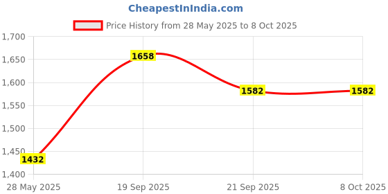 flipkart.com elv direct ELV Height Adjustable Table with Wheels for Home, Study, Office and Bedroom Metal Office Table elv direct Price History Graph from 28 May 2025 to 8 Oct 2025