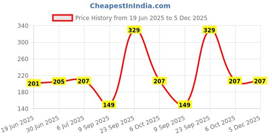 flipkart.com ELV DIRECT Metal Adjustable Phone Stand Mount for Upto 10" Phones & Tablets Mobile Holder Price History Graph from 19 Jun 2025 to 5 Dec 2025