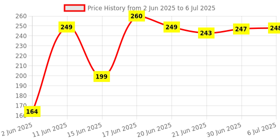 flipkart.com ELV DIRECT Mobile Stand Adjustable Foldable 360 Degree Rotation Cellphone Holder Stand for Mobile Holder Price History Graph from 2 Jun 2025 to 6 Jul 2025