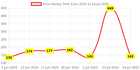 flipkart.com ELV DIRECT Mobile Stand Adjustable Foldable Desktop Cellphone Stand Mobile Holder Price History Graph from 3 Jun 2025 to 14 Jul 2025