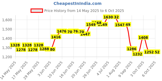 flipkart.com elv direct Multipurpose Adjustable Height Table With Wheels For Work From Home,Study,Office Wood Portable Laptop Table elv direct Price History Graph from 14 May 2025 to 6 Oct 2025