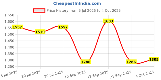 flipkart.com elv direct Multipurpose Movable Table with Adjustable Height Engineered Wood Multipurpose Table elv direct Price History Graph from 5 Jul 2025 to 4 Oct 2025