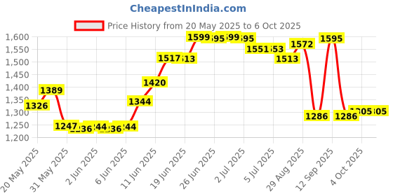 flipkart.com elv direct Multipurpose Movable Table with Adjustable Height for Home, Office, Bedroom Engineered Wood Multipurpose Table elv direct Price History Graph from 20 May 2025 to 5 Oct 2025